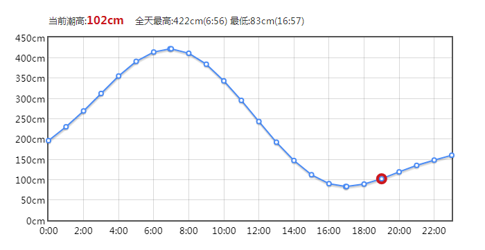 2月4日涠洲岛潮汐表