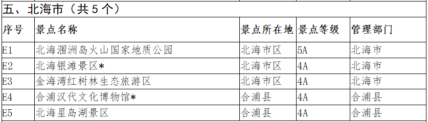 广西景区门票价格分级管理目录（北海部分）